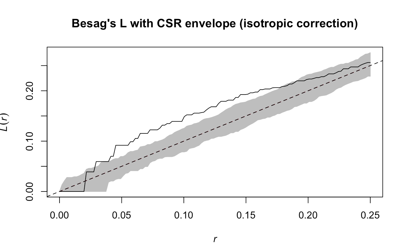 Besag's L with CSR envelope (isotropic correction)