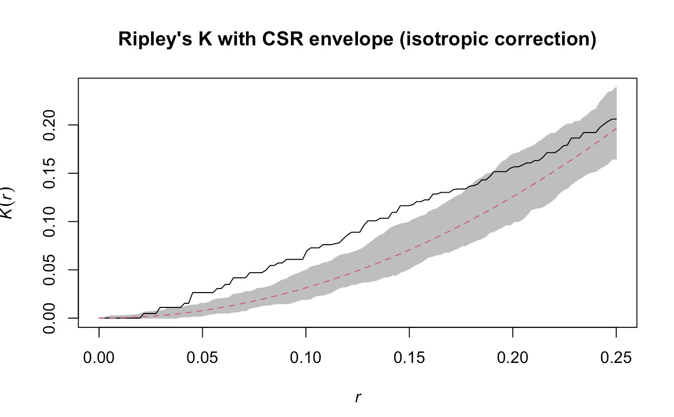 Ripley's K with CSR envelope (isotropic correction)